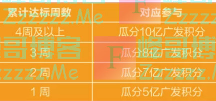 广发xing/用卡周周刷瓜分30亿积分(截止3月1日)
