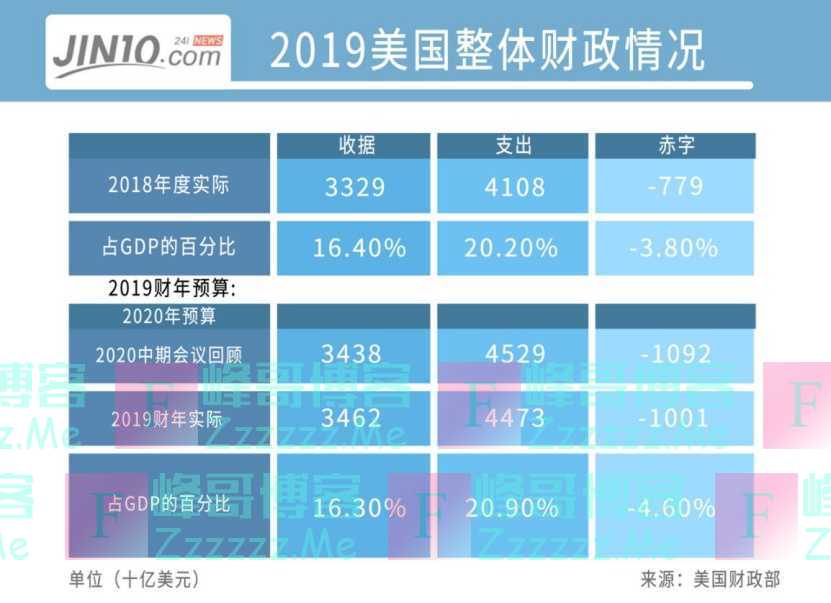 2019全球各国财政收入：中国居第二！美国收入最高却入不敷出？