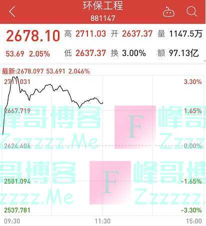 纲领性文件出台，这个超跌板块闻风起舞！机构火速上调行业评级