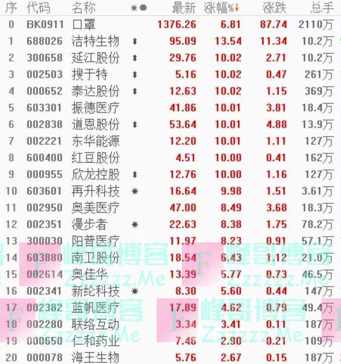 口罩股太疯狂：板块涨停潮，超级牛股11天9涨停！