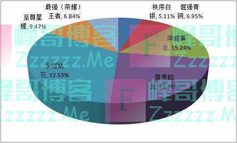 王者荣耀：天美公布段位人数占比，王者占了6.84%，菜鸟全部在这