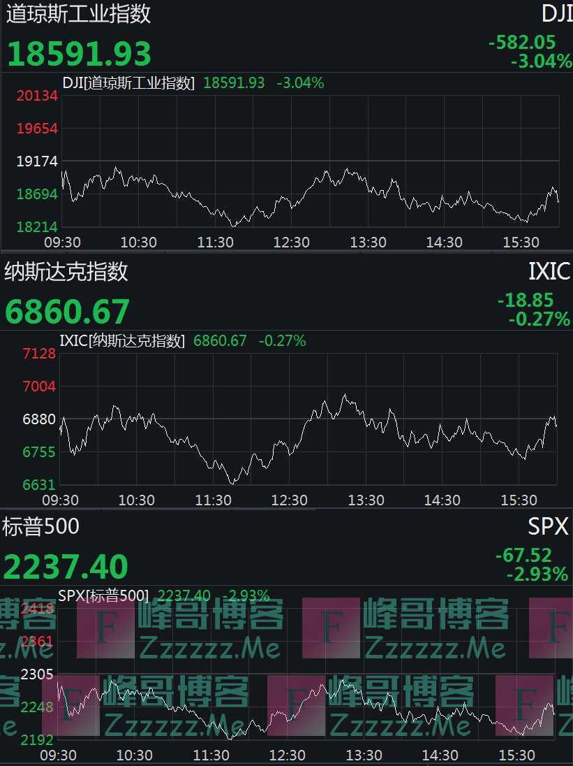 美联储救市无效?道指跌近600点,苹果市值跌破万亿美元
