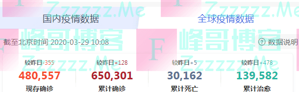 最新疫情通报，截止到3月29日10时 ，特朗普被美国人“抛弃”了？