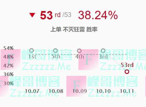 英雄联盟：狗熊重做之后，胜率韩服垫底，沦为T4级别英雄