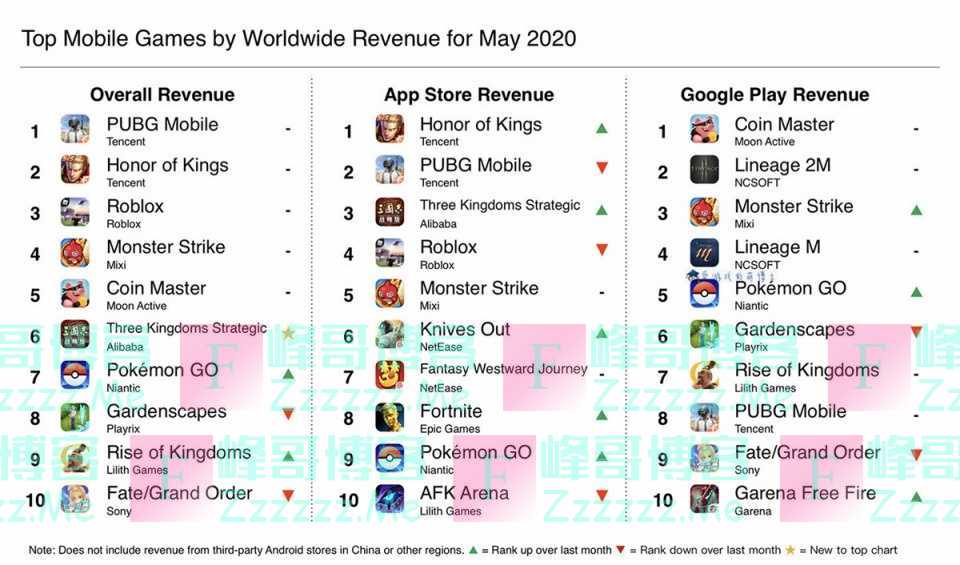 《王者荣耀》屈居亚军，2020年5月全球手机游戏收入排行榜公布