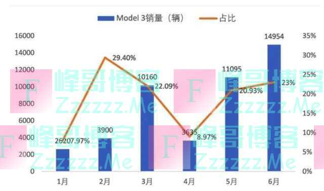 中国刮起了特斯拉风,六月飙到23%,比亚迪的刀片电池也不够用