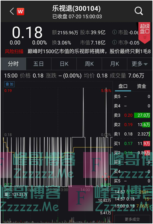 暴跌99.6%，千亿市值烟消云散！别了，创业板“第一大忽悠”