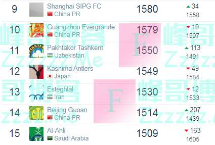 世界俱乐部排名：上港恒大守住亚洲前十 国安跻身Top15