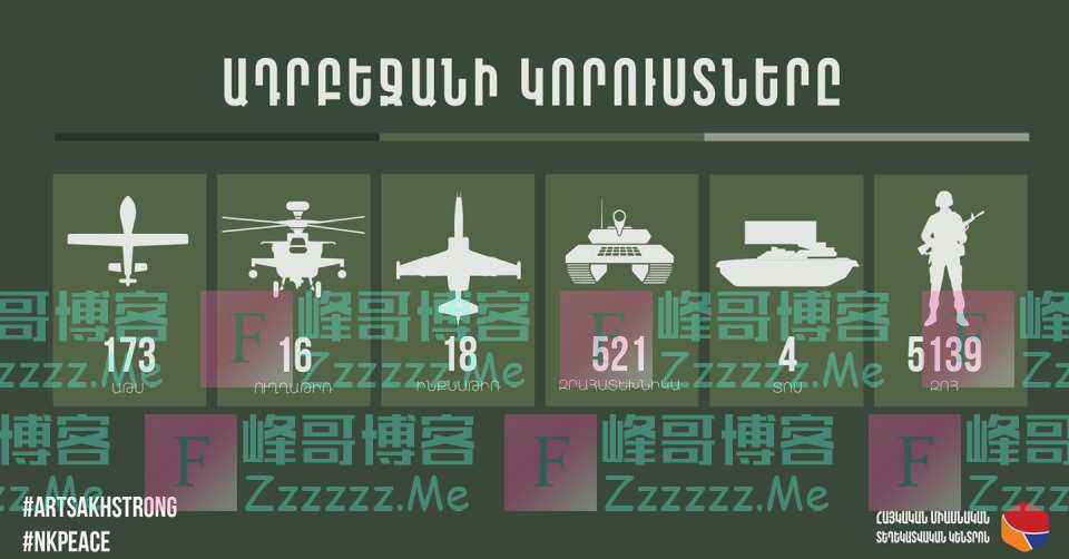 即使有土耳其当保护伞,阿塞拜疆仍然是个战五渣,超五千军人牺牲