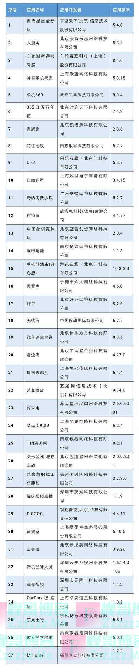 你手机上有吗？工信部通报下架37款侵害用户权益APP