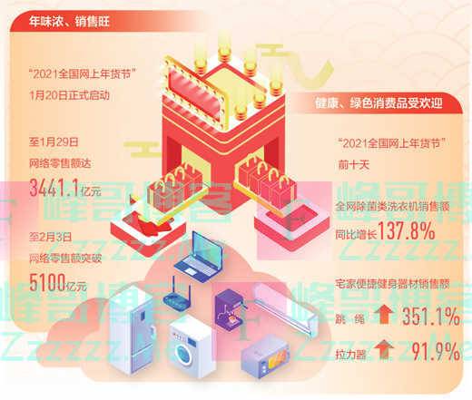 春节年货买卖忙，消费升级趋势明显