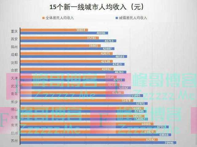 15个新一线城市人均收入出炉，网友：数据真实 可惜又拖后腿了