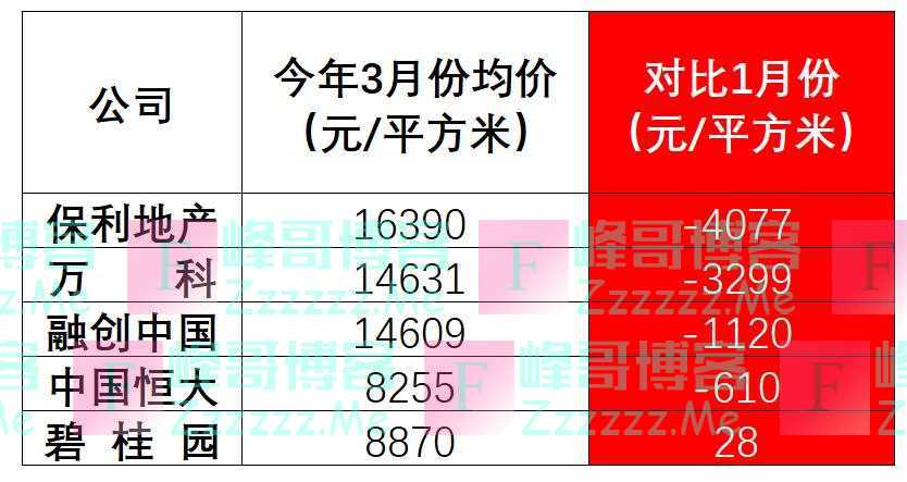 保利、万科、融创和恒大：4龙头房企3月份都在降价，保利每平方米降4千