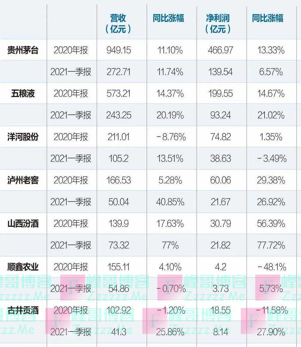 酒业观察丨白酒企业百亿阵营“三级”格局下，得高端者得“天下”