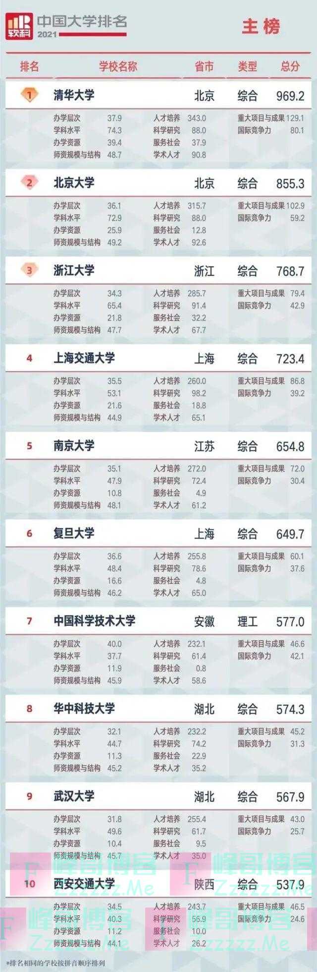 中国大学排名发布！辽宁两高校进前40！（附前100名单）