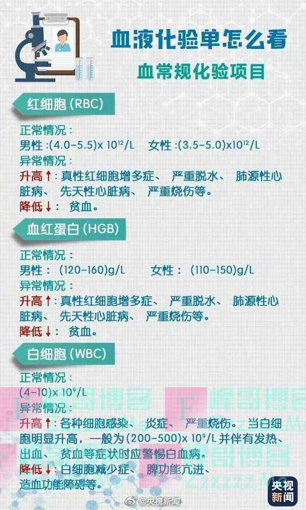 血液化验单怎么看？转存！超实用体检报告阅读指南