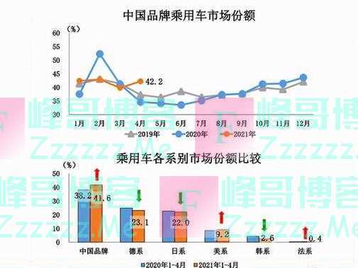 自主品牌重新冲破40%“市占率红线”,4月汽车市场上演“国货崛起”