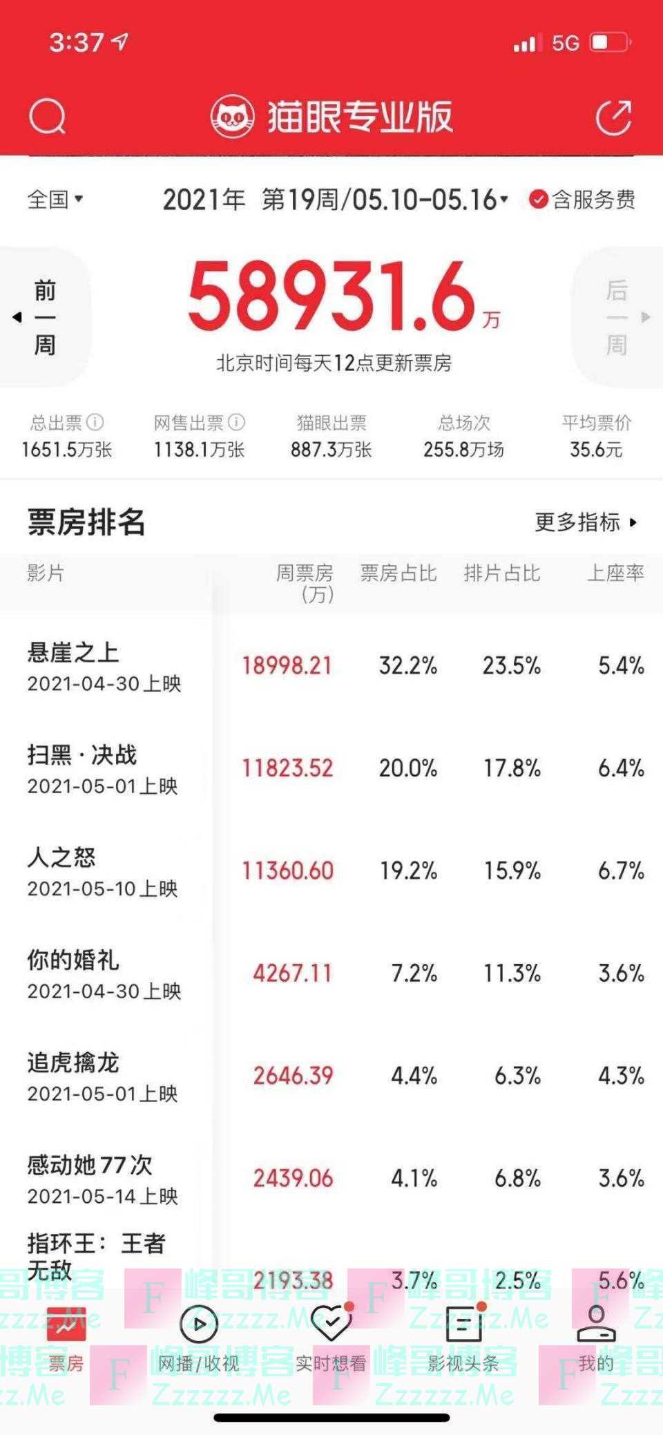 猫眼专业版：上周全国票房录得5.8亿 本周《速9》及520档强势来袭