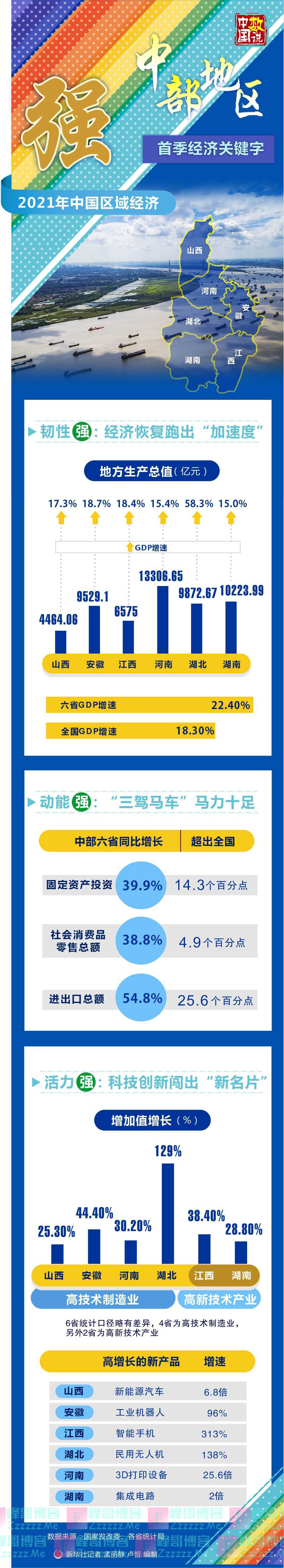 强！中部地区首季经济关键字