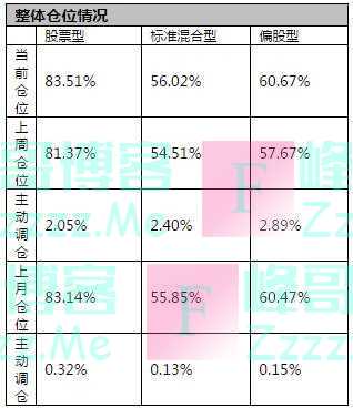 偏股型基金上周大幅加仓3%：为年内次高！这些板块获青睐