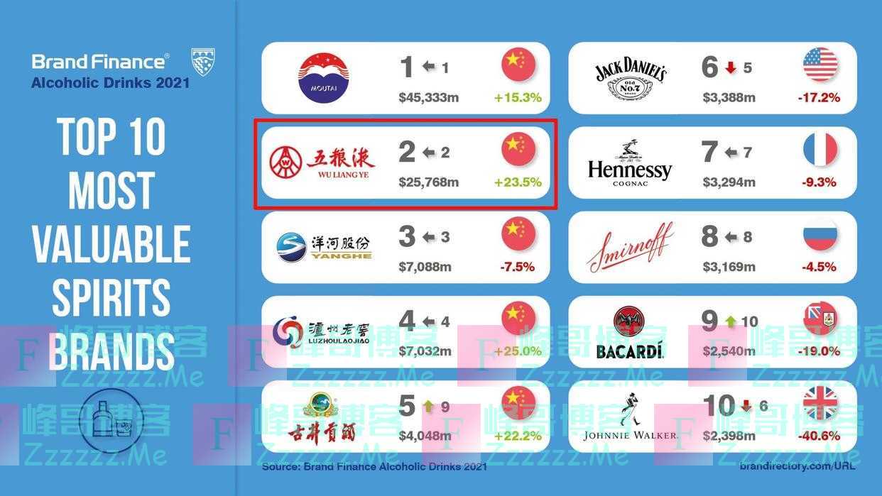 《全球最具价值烈酒品牌50强》榜单出炉，五粮液品牌价值再提升