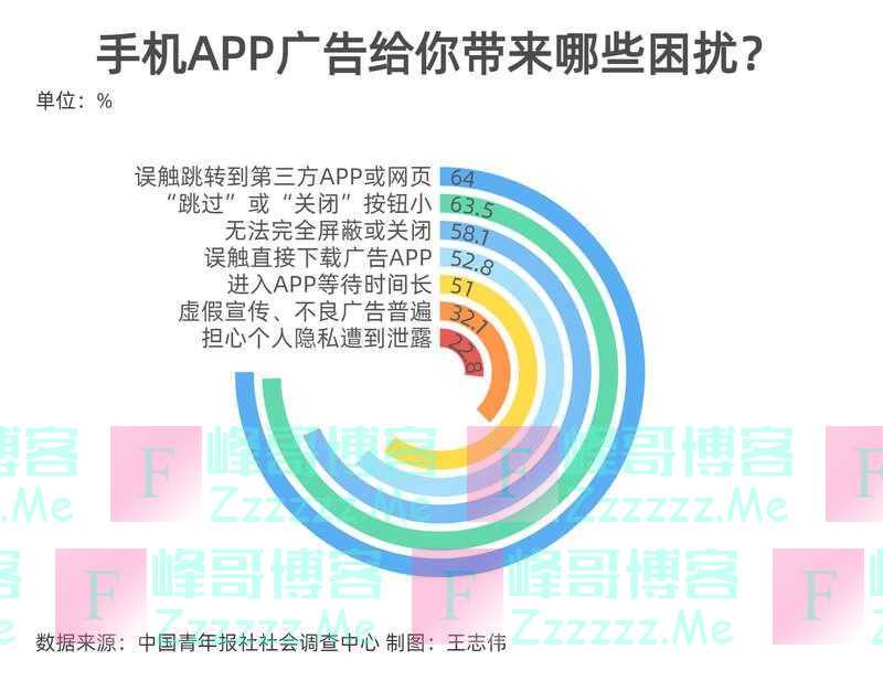 跳不过关不掉的手机APP广告 92.7%受访者感到困扰