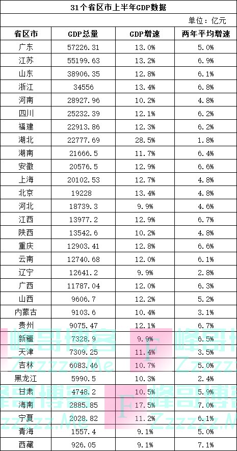 广东、江苏、山东前三！31省区市经济半年报出炉