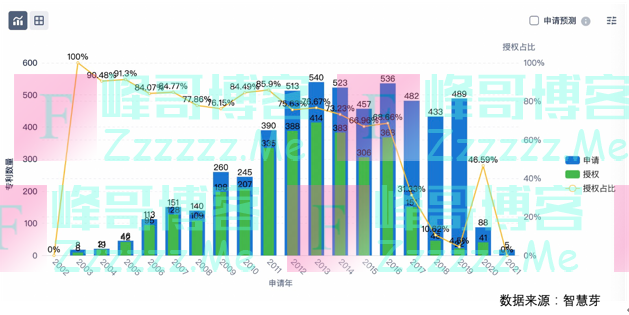 “巨无霸”中国电信今申购，拥有5000多件专利低于同行