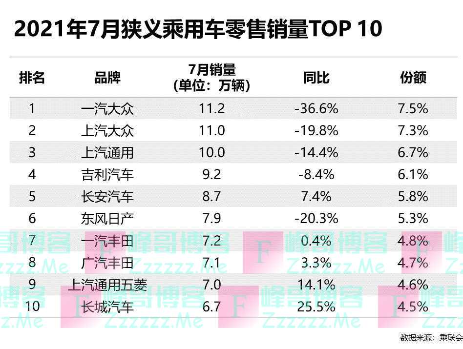 7月合资品牌车企销量：芯片短缺影响继续