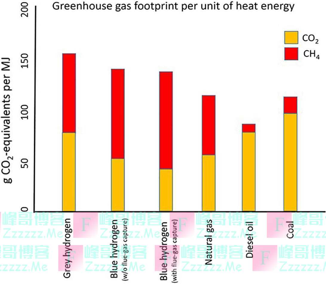学界警告：蓝氢看似低碳，温室气体排放强度比燃烧天然气更高