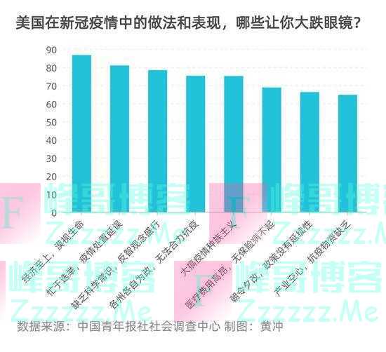 世界疫情发展成今天这种局面 98.3%受访者确认美国有着不可推卸的责任