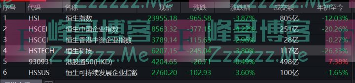 黑色星期一 港股重挫近4% 什么情况?