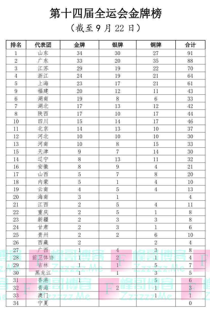 十四运山东暂居奖牌榜榜首!广东、江苏、浙江发力高歌猛追