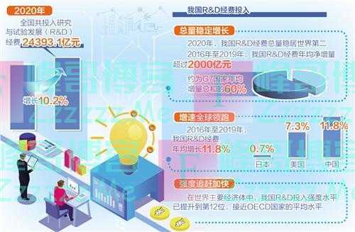 一年2.4万亿研发投入意味着什么