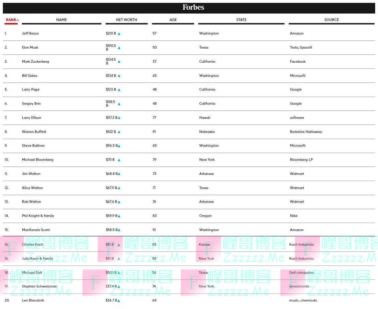 福布斯美国富豪榜：贝索斯居首，盖茨30年来首次跌出前二