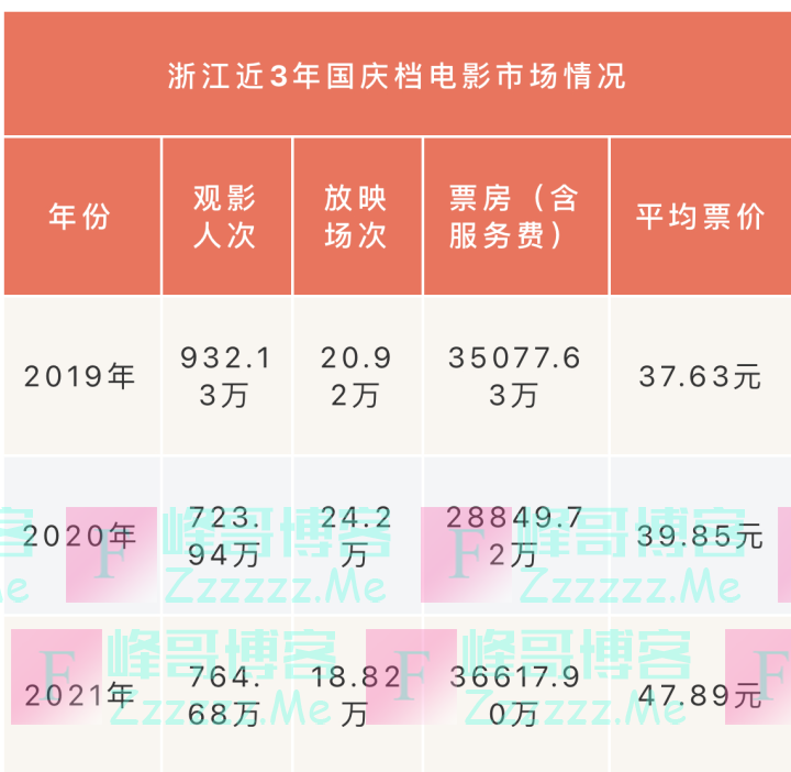 36617.90万！国庆档浙江电影票房再创新高