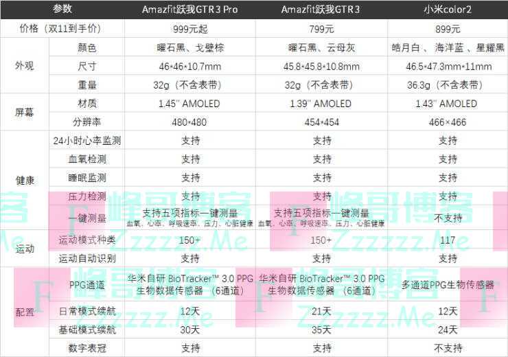 华米Amazfit跃我GTR 3系列对比小米Color 2，热门款智能手表该怎么选？