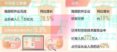 研发能力提升 前三季度软件业业务收入增长20.5%
