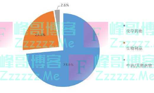 中国新药注册临床试验现状报告首发 抗肿瘤等成热门领域