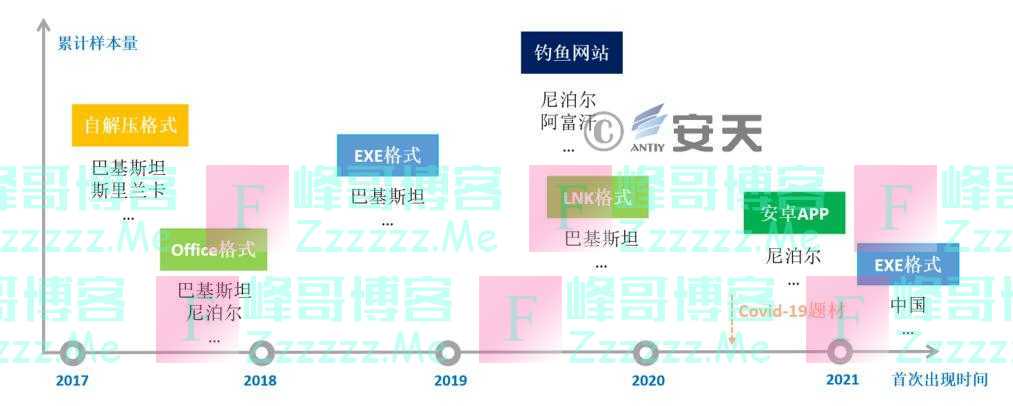 长期入侵南亚多国的印度黑客组织“幼象”攻击转向中国