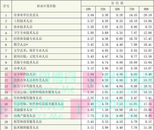 人社部发布企业工资价位表，哪种职业、岗位的薪酬更高？