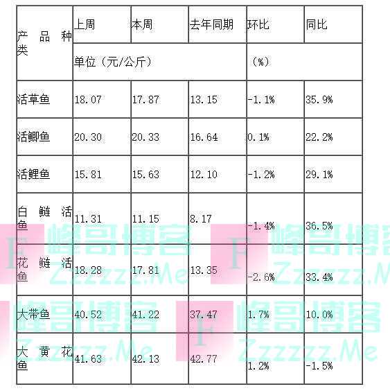 农产品价格周报|猪肉价格连续第六周上涨,蔬菜均价小幅回调