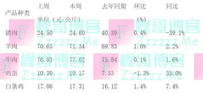 农产品价格周报｜肉价连续8周反弹，猪周期还会在底部呆多久
