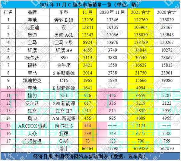 跃跃御市：E级蝉联11月销冠，A6L与5系争夺年度“一哥”