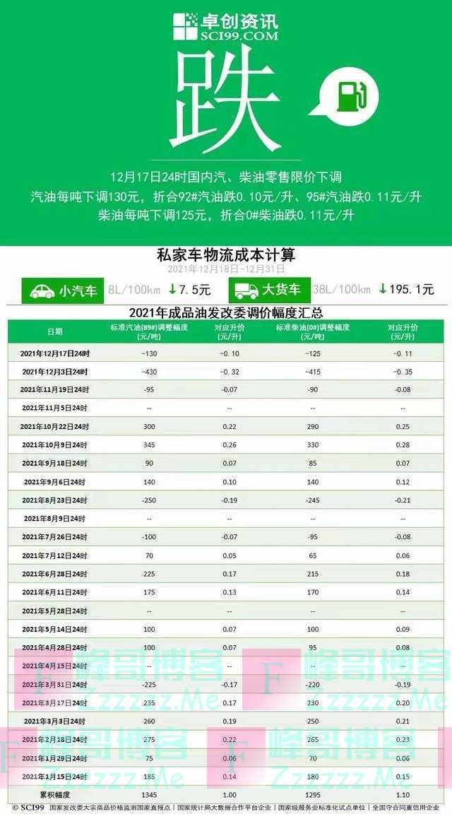 三连跌!今晚24时成品油下调,加满一箱92汽油将少花5元