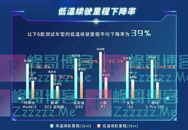 最高衰减42.4%！中汽研发布首批电动车冬季续航测试情况