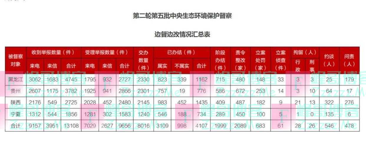 第二轮第五批中央生态环保督察已问责478人