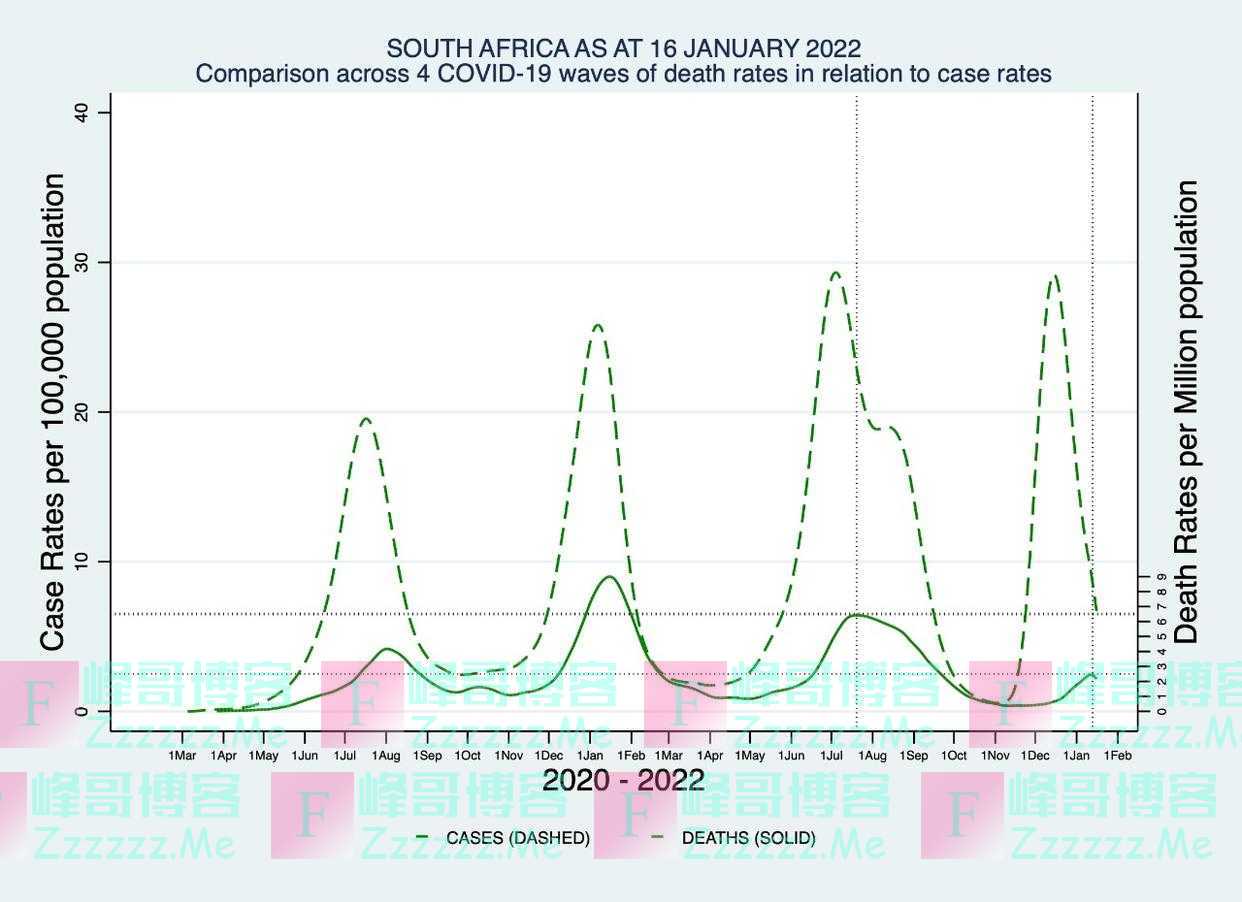 世卫：南非奥密克戎疫情走向结束，病死率为几波疫情中最低