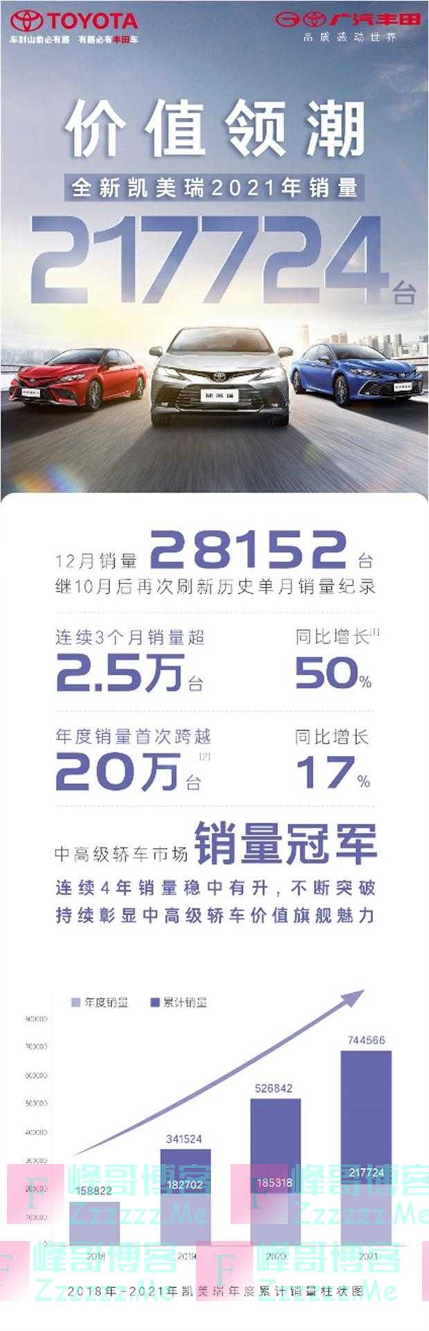 全年销量21万台！全新凯美瑞夺中高级轿车年度销量冠军