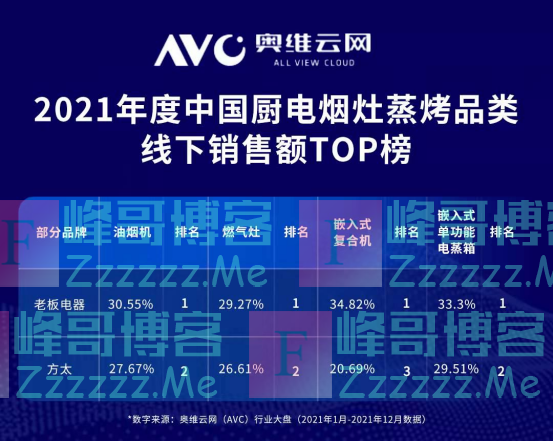 从油烟机全球老大到厨房全品类夺冠,老板电器做对了什么?